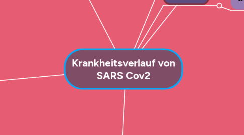 Mind Map: Krankheitsverlauf von SARS Cov2