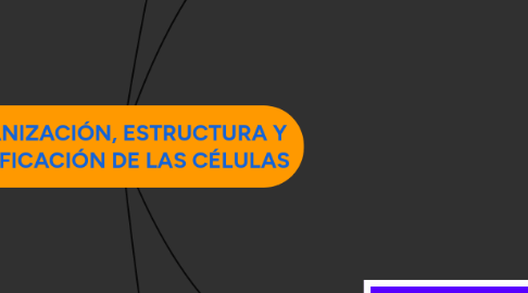 Mind Map: ORGANIZACIÓN, ESTRUCTURA Y CLASIFICACIÓN DE LAS CÉLULAS