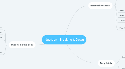Mind Map: Nutrition - Breaking it Down