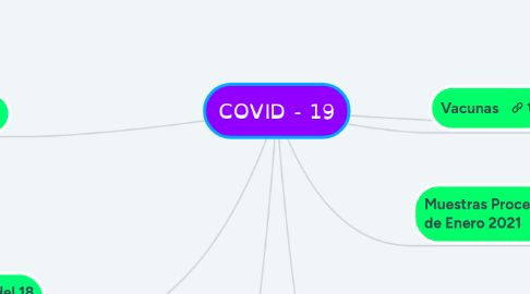 Mind Map: COVID - 19