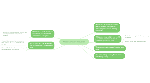 Mind Map: Modal verbs of deduction
