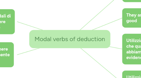 Mind Map: Modal verbs of deduction