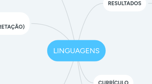 Mind Map: LINGUAGENS