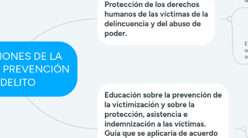 Mind Map: APORTACIONES DE LA ONU EN LA PREVENCIÓN DEL DELITO