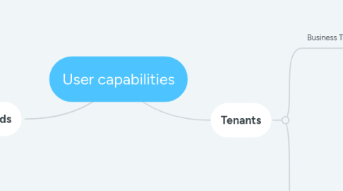 Mind Map: User capabilities