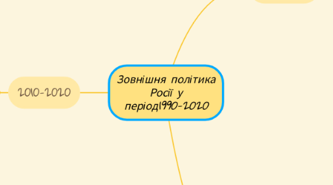 Mind Map: Зовнішня політика Росії у період1990-2020