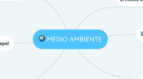 Mind Map: MEDIO AMBIENTE