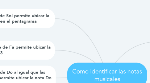 Mind Map: Como identificar las notas musicales