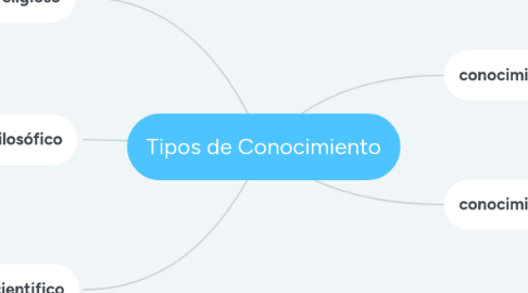 Mind Map: Tipos de Conocimiento