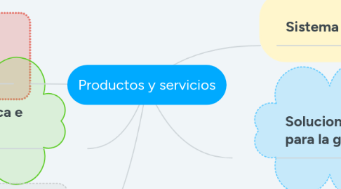 Mind Map: Productos y servicios