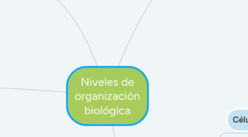 Mind Map: Niveles de organización biológica