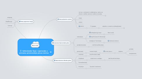 Mind Map: 2. tehnoloske faze i operacije u procesu proizvodnje ploca iverica