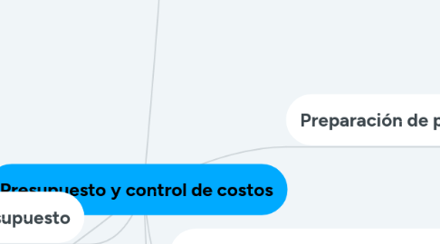 Mind Map: Presupuesto y control de costos