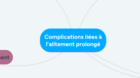 Mind Map: Complications liées à l’alitement prolongé