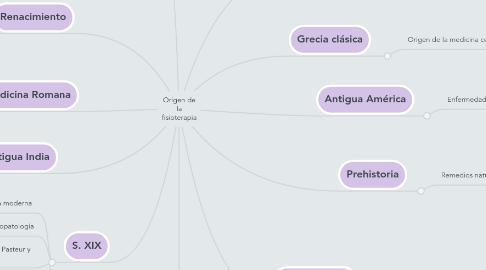 Mind Map: Origen de la fisioterapia