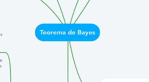 Mind Map: Teorema de Bayes