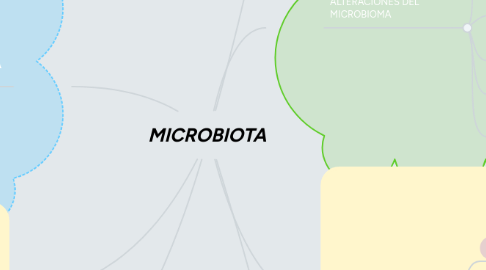 Mind Map: MICROBIOTA