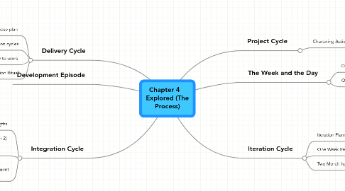 Mind Map: Chapter 4 Explored (The Process)