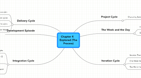 Mind Map: Chapter 4    Explored (The Process)