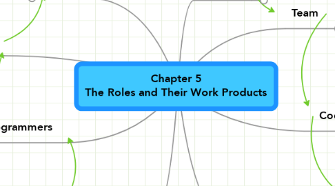 Mind Map: Chapter 5 The Roles and Their Work Products