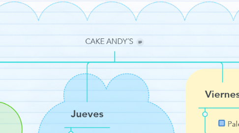 Mind Map: CAKE ANDY´S
