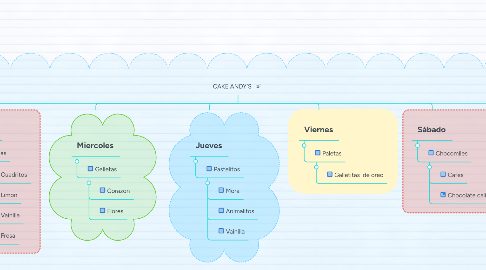 Mind Map: CAKE ANDY´S