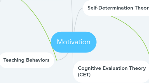 Mind Map: Motivation