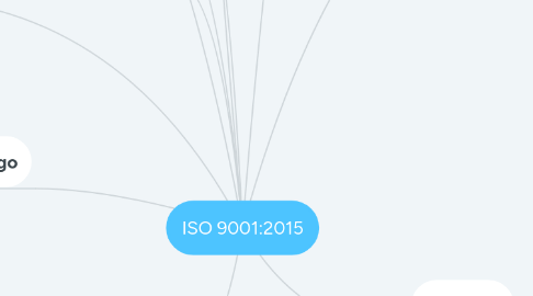 Mind Map: ISO 9001:2015