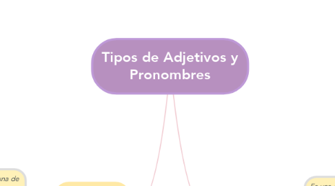 Mind Map: Tipos de Adjetivos y Pronombres