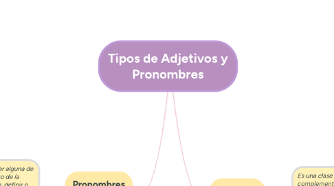 Mind Map: Tipos de Adjetivos y Pronombres