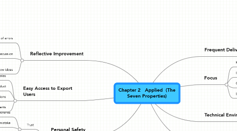 Mind Map: Chapter 2   Applied  (The Seven Properties)