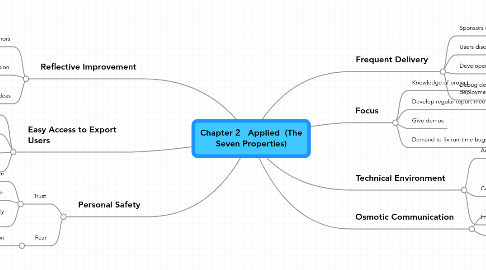 Mind Map: Chapter 2 Applied (The Seven Properties)