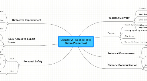 Mind Map: Chapter 2   Applied  (The Seven Properties)