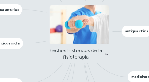 Mind Map: hechos historicos de la fisioterapia