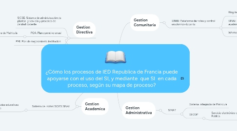 Mind Map: ¿Cómo los procesos de IED Republica de Francia puede apoyarse con el uso del SI, y mediante  que SI  en cada proceso, según su mapa de proceso?