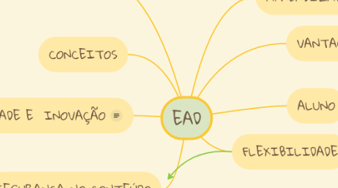 Mind Map: EAD