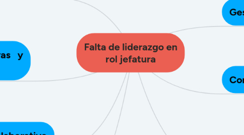 Mind Map: Falta de liderazgo en rol jefatura