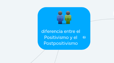 Mind Map: diferencia entre el Positivismo y el Postpositivismo