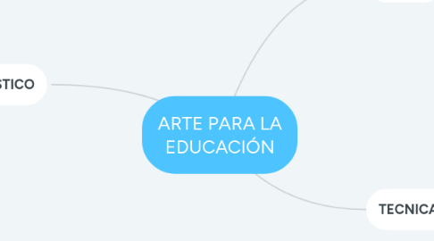 Mind Map: ARTE PARA LA EDUCACIÓN