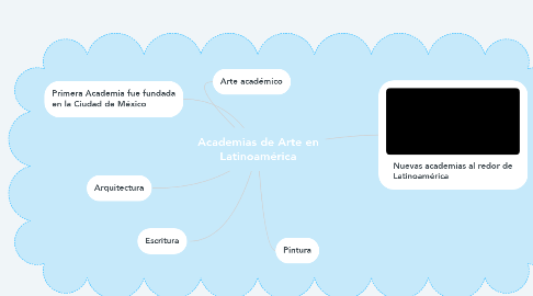 Mind Map: Academias de Arte en Latinoamérica