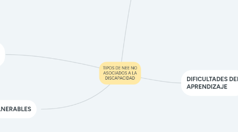 Mind Map: TIPOS DE NEE NO ASOCIADOS A LA DISCAPACIDAD