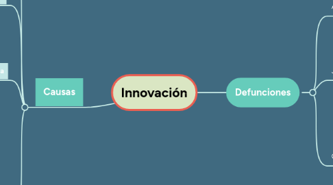 Mind Map: Innovación