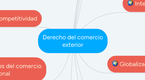 Mind Map: Derecho del comercio exterior