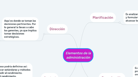 Mind Map: Elementos de la administración