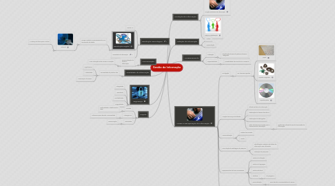 Mind Map: Gestão da Informação