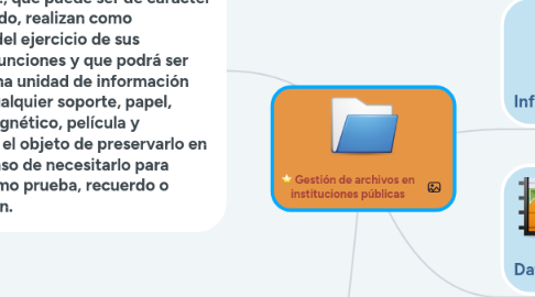 Mind Map: Gestión de archivos en instituciones públicas