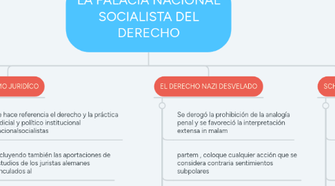 Mind Map: LA FALACIA NACIONAL SOCIALISTA DEL DERECHO