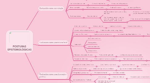 Mind Map: POSTURAS EPISTEMOLÓGICAS