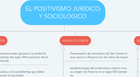 Mind Map: EL POSITIVISMO JURIDICO Y SOCIOLOGICO