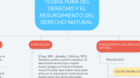 Mind Map: HANS KELSEN Y LA TEORÍA PURA DEL DERECHO Y EL RESURGIMIENTO DEL DERECHO NATURAL.